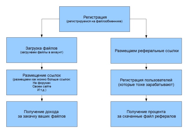 Схема заработка на файлообменниках